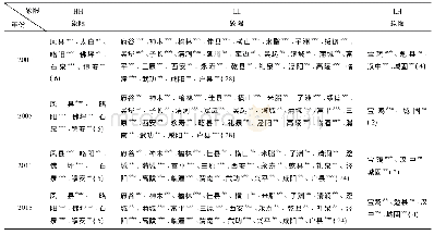 《表4 陕西省区县生态承载力指数演化路径Tab.4 Evolution path of ecological carrying capacity in counties of Shaanxi prov