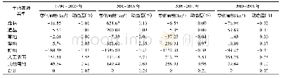 《表4 三峡库区1990~2015年各土地覆被类型面积变化及动态度Tab.4 Area change of different land cover types in Three Gorges Res