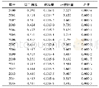 《表3 2000~2015年模型残差的空间相关性Tab.3 Spatial correlation of spatial correlation during 2000-2015》