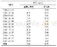 《表4 2016年金佛山雨水与水房泉中SO42-浓度对比Tab.4 Comparison of concentration between SO42-in rainwater and groundwa