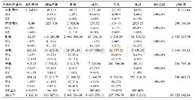 《表1 1990~2015年浙江省土地利用转移矩阵 (hm2) Tab.1 Transition matrix of each land use type in Zhejiang province d