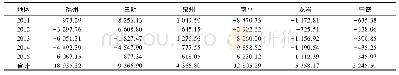 《表4 闽江流域各行政区2011~2015年支付/获取生态补偿额度Tab.4 Eco-compensation for administrative Regions of Minjiang River