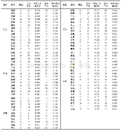 《表3 清代珠江流域各府 (州) 旱涝灾害年次、年均旱涝灾害县次比分布表Tab.3 Frequency of drought/flood disasters and an index about co