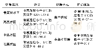 表3 供暖需求分区Tab.3 Heating demand zoning