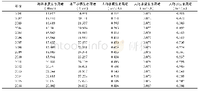 表6 2001～2016年中原城市群水生态足迹变化特征Tab.6 Characteristics of water ecological footprint change of the Central Urban Agglomeration