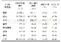 表2 不同土地利用类型的NDVI变化Tab.2 NDVI change in different land-use types