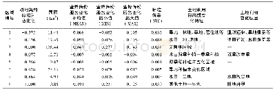 表4 源垄村耕地利用集约度变化与传粉丰度变化相关统计值Tab.4 Statistics of the changes of cultivated land use intensive degree and pollination abund