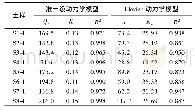 表3 准一级和Elovich方程动力学参数Tab.3 Dynamic parameters of the quasi-first order kinetic model and Elovich equation