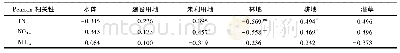 《表4 土地利用类型与枯水期氮素输出浓度的Pearson相关分析Tab.4 Pearson correlation analysis between land use types and nitrog