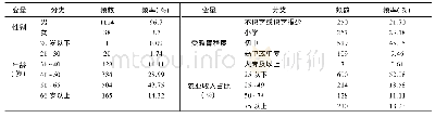 表1 样本农民的基本情况Tab.1 Basic characteristics of the sample farmers