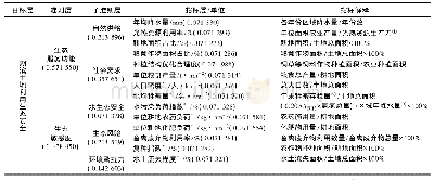 表2 研究区湖滨土地利用生态安全评价指标体系Tab.2 Evaluation index system of lakeside land use ecological security in study area