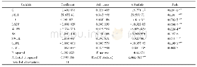 表4 研究区湖滨土地利用生态安全影响因素回归估计结果Tab.4 Influence factors regression estimation results of lakeside land use ecological security