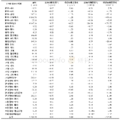 表6 土地利用变化引起的不同土地类型碳密度及碳储量变化Tab.6 Carbon storage variation caused by land use type conversion in Yangtze River City Group