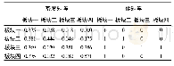 表3 武汉城市圈资源集聚能力空间关联密度矩阵与像矩阵Tab.3 Spatial correlation density and size matrix of Wuhan Metropolitan Area’s resources aggre
