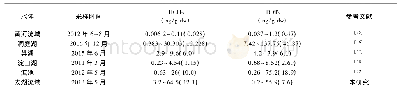 表3 不同水体沉积物中OCPs含量Tab.3 Comparison of OCP concentrations in surface sediments from different water bodies