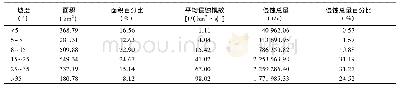 表8 淇河流域内不同坡度等级土壤侵蚀量Tab.8 Soil erosion amount at different slope in Qihe watershed