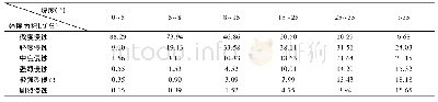 表9 淇河流域不同坡度土壤侵蚀强度面积百分比Tab.9 Area percentage of soil erosion intensity at different slope in Qihe Watershed