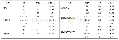 《表1 样本基本情况Tab.1 Basic information of samples》