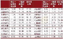 表5 2019年三季度末部分上市银行资本充足水平