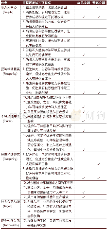 表3 可持续发展目标体系、绿色金融与普惠金融