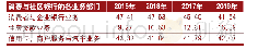 《表1 2016～2019年摩根大通消费与社区银行中各业务的收入占比（%）》