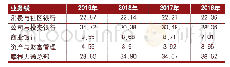 表7 2016～2019年摩根大通各业务线的资本配置状况（%）