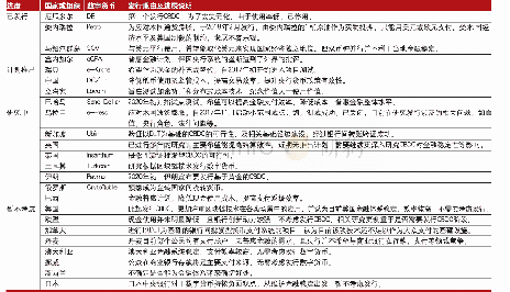 《表2 各国央行数字货币研究进展》