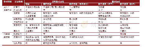 表1 央行数字货币与现有货币形态主要性能比较