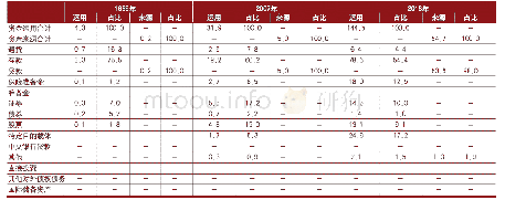 表1 居民部门金融资金来源和运用（单位：万亿元、%）