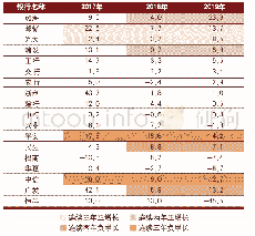 表3 2017～2019年全国性商业银行制造业贷款增速（单位：%）