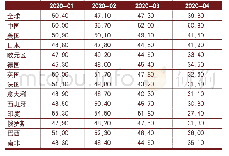 表1 全球及主要经济体制造业PMI