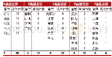 表1 2018年各省城商行数量分布