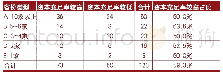 表3 各类型省份城商行资本充足率及占比情况