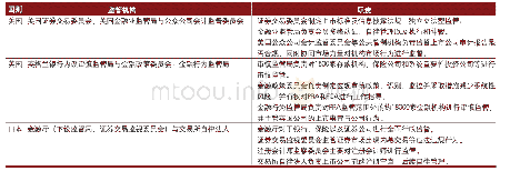 表1 海外监管架构设置：如何进一步提升我国资本市场化配置水平