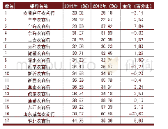 表4-7农商行成本收入比（资产规模：200亿元以下）