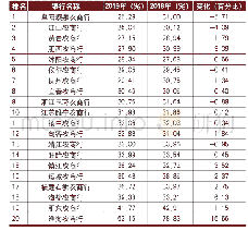 表4-6农商行成本收入比（资产规模：200亿～300亿元）