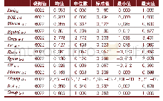 表2 样本描述性统计：控股股东对套期保值选择的偏好研究