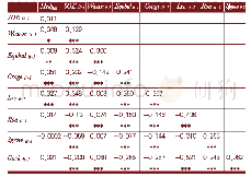 《表3 变量皮尔逊相关系数表》