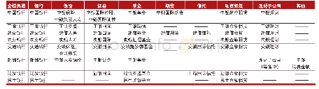 表1 部分银行金控公司牌照表（截至2019年9月30日）