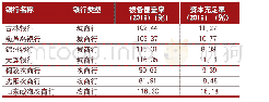 表1 0 2019年拨备覆盖率低于120%的中小银行