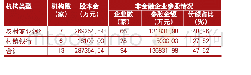 表1 2018年末A市地方法人金融机构股本金基本情况