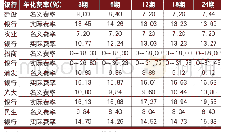 表2 六家银行的年化账单分期宣传名义费率与真实费率对比