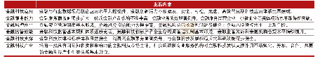 表1《规划》主要内容：商业银行金融科技能力输出的三个原则