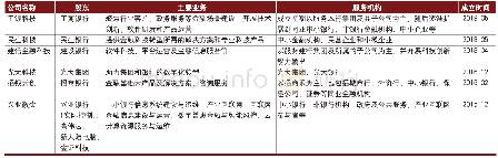 表2 部分银行自建金融科技公司情况