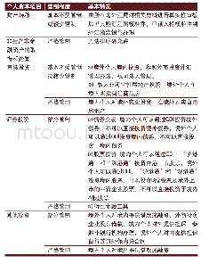 表1 我国部分个人资本项目可兑换情况表