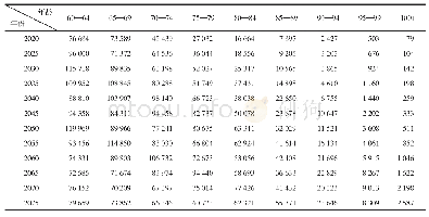 表1 中方案下中国2020—2100年60岁及以上人口的变动情况（单位：千人）