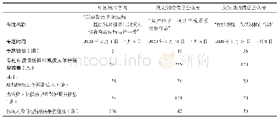 表1 疫情期间中国残联官网、湖北省残联微信公众号、武汉助残微信公众号疫情防控专题报道一览表