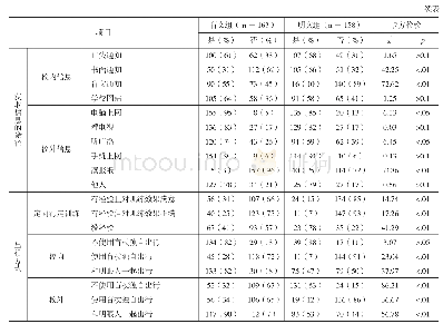 表2 在校活动：中国视障大学生的在校活动及支持需求研究