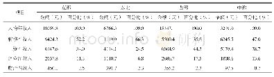 表2 不同区域残疾人家庭人均年收入来源构成