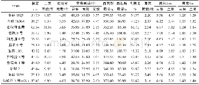 《表2 参试大豆品种主要农艺性状》